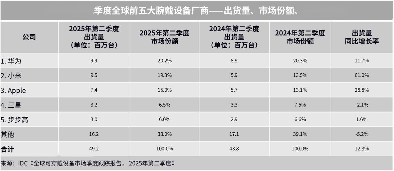 华为最长续航智能手表来了1488元起华为WATCH GT 6系列发布:(图4) 华为最长续航智能手表来了1488元起华为WATCH GT 6系列发布:(图4)