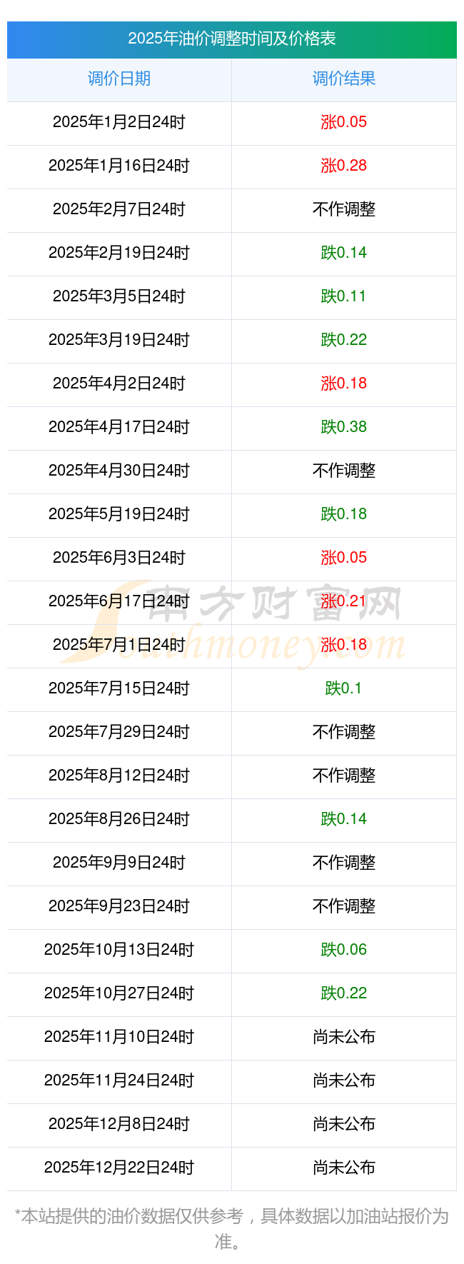 宁青秀区92、95汽油价格最新售价表今日油价调整消息：11月1日调整后南(图2)