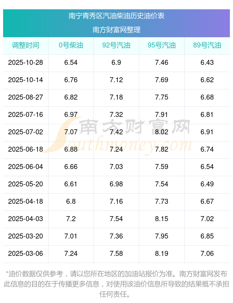 宁青秀区92、95汽油价格最新售价表今日油价调整消息：11月